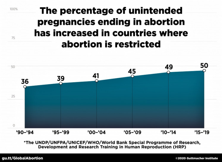 Latest study: Over the past three decades, the proportion of unintended pregnancies ending in abortion has increased in countries where more legal restrictions are in place, and where it may be harder to access safe and appropriate contraception.