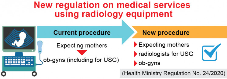 The regulation requires health facilities providing services involving radiation instruments -- from community health centers to clinics and hospitals -- to have radiologists.