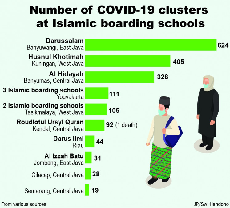 Number of COVID-19 clusters at Islamic boarding schools.