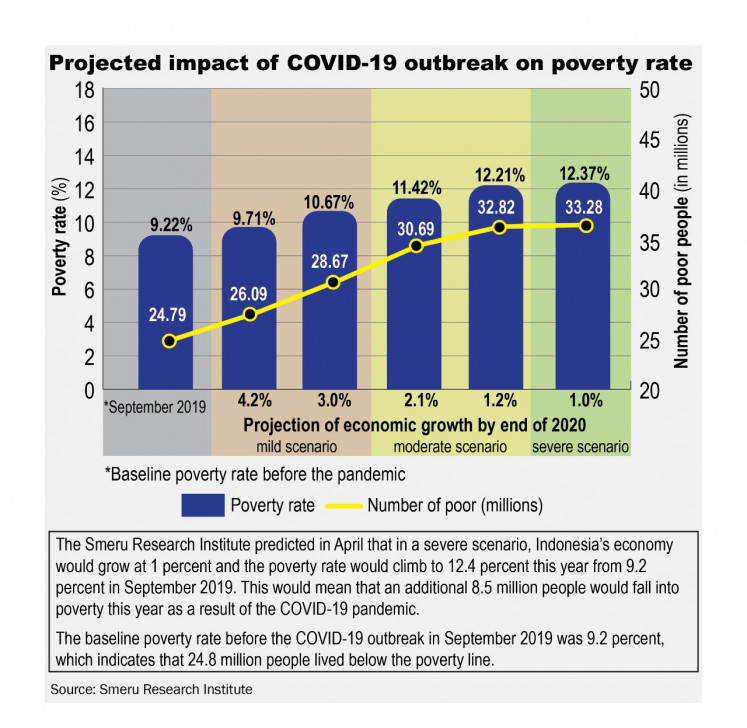 Projected impact of COVID-19 outbreak on poverty rate