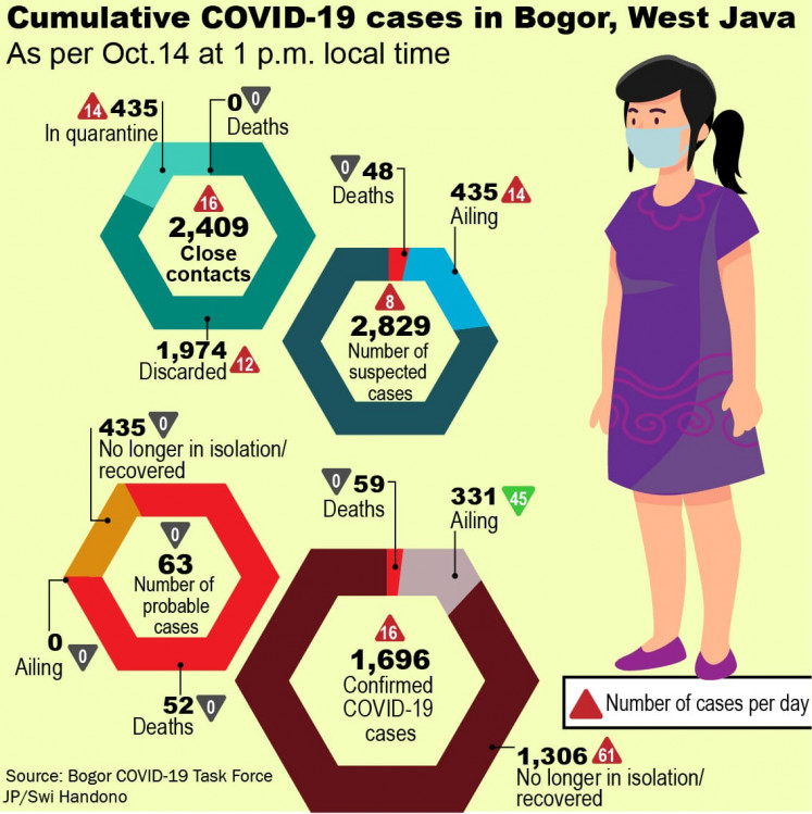Cumulative COVID-19 cases in Bogor, West Java