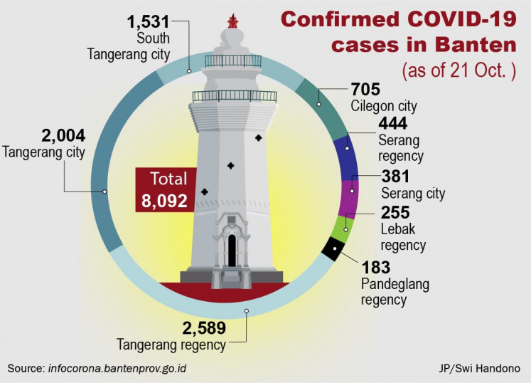 Confirmed COVID-19 cases in Banten