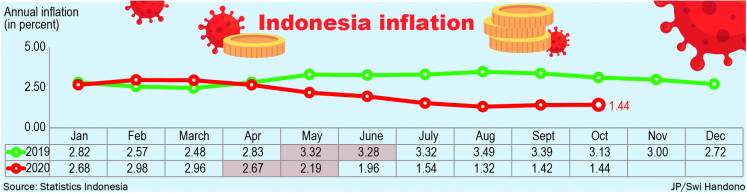 Indonesia inflation as of October 2020.