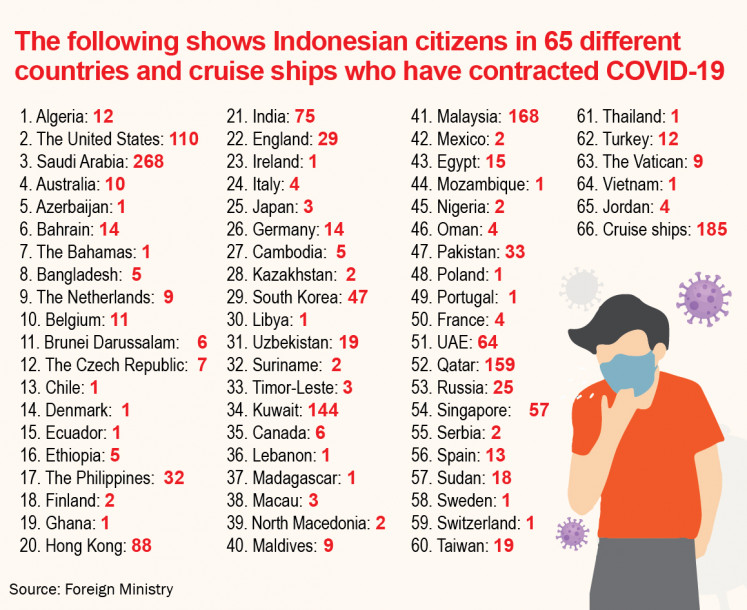 According to the Foreign Ministry, 1,758 Indonesians abroad have contracted COVID-19. Among them, 1,280 have recovered, 155 have died and 323 are still being treated in various countries.