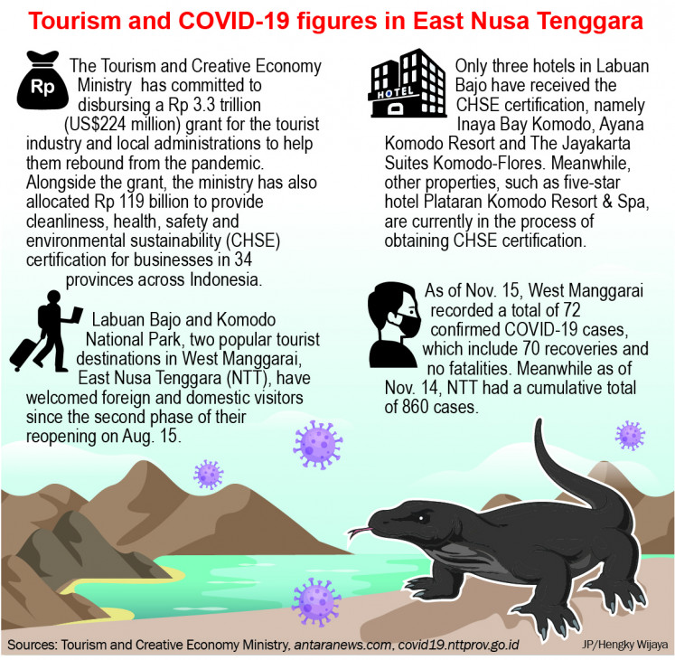 The Tourism and Creative Ministry said it would disburse a Rp 3.3 trillion (US$224 million) grant for tourism-related businesses and local administrations, as it aimed to help cushion the impact of the COVID-19 pandemic on the sector and improve health protocol implementation at tourist destinations. 