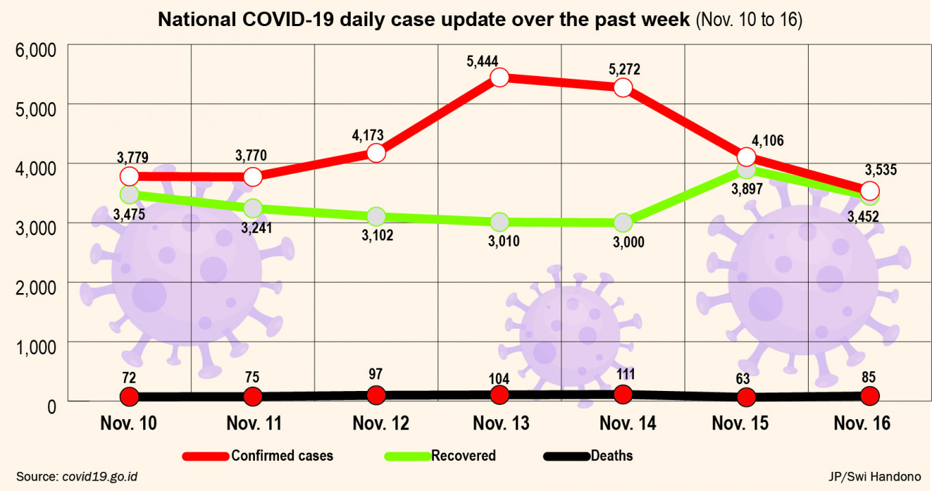 Insight Stop Covid 19 Data Blunders To Save Lives Wed December 23 2020 The Jakarta Post