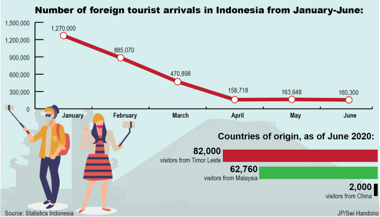 Number of foreign tourist arrivals in Indonesia from January to June.