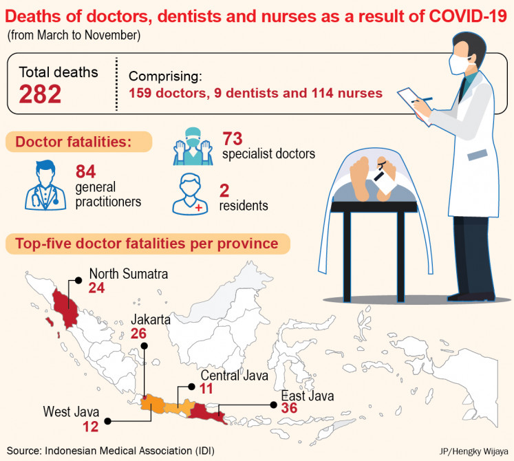Deaths of doctors, dentists and nurses as a result of COVID-19 (from March to November)