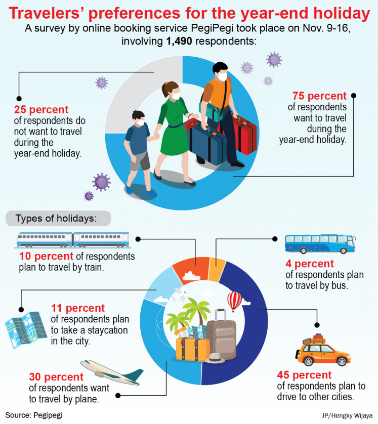 Travelers' preferences for the year-end holiday.