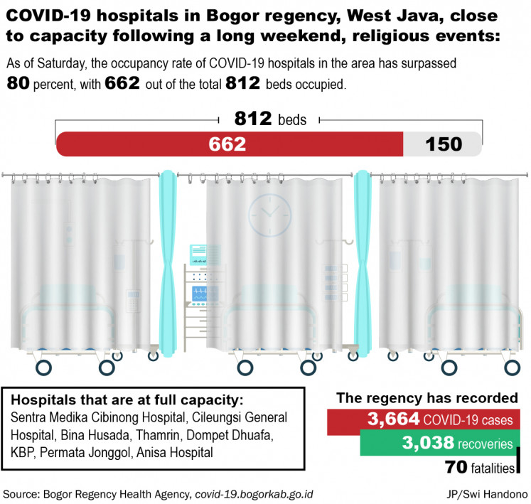 COVID-19 hospitals in Bogor regency, West Java close to capacity following a long weekend and religious events.