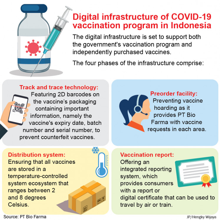 Digital infrastructure of COVID-19 vaccination program in Indonesia.
