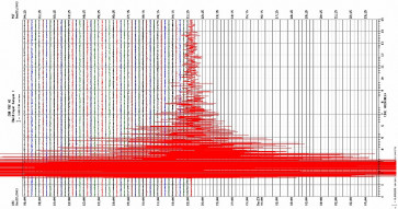 This image from the US Geological Survey (USGS) shows a tremblor gauged on a seismograph 22 December 2003, described as a major earthquake measuring 6.5 on the Richter scale, which shook central and southern California. 