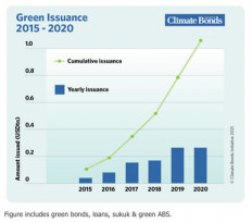 Global green bond issuance from 2015 to 2020