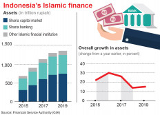 On the rise: Sharia-based banking is an increasingly popular option for those who wish to avoid riya (usury) in their finances.