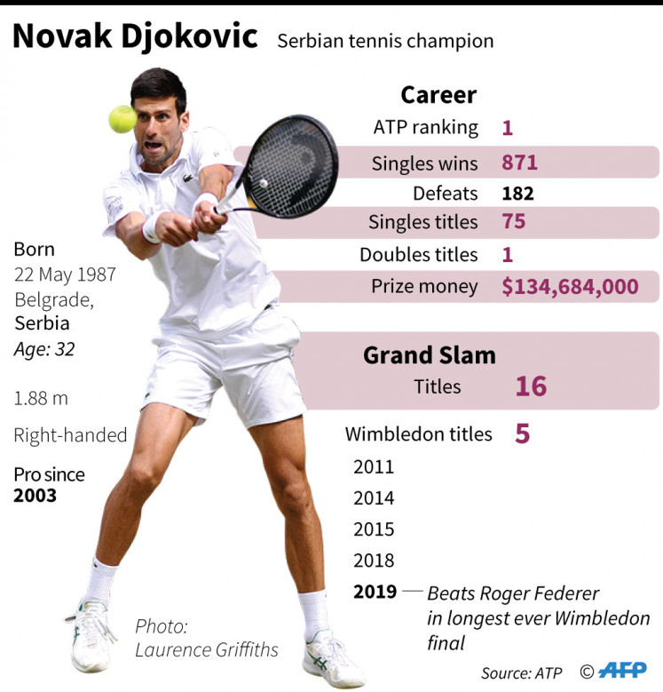 Career statistics for Novak Djokovic.