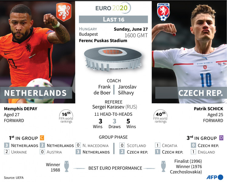 Euro 2020 last 16 match: Netherlands - Czech Republic on Sunday, June 27.