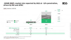 Projected BNPL market size by 2023