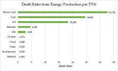 Why fear nuclear power?