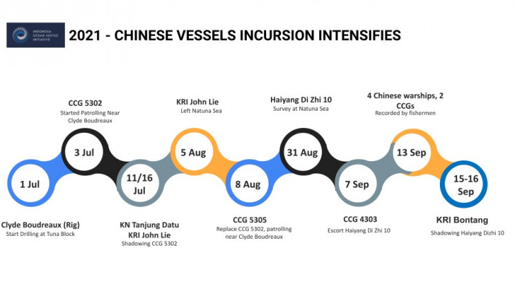 Timeline of incursions by Chinese vessels in the North Natuna Sea in 2021.