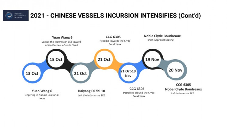 Timeline of incursions by Chinese vessels in the North Natuna Sea in 2021.