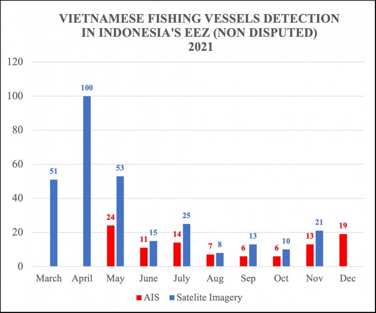The trend of incursions by Vietnamese fishing vessels into non-disputed areas of Indonesia’s EEZ throughout 2021.