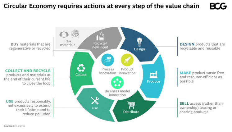 Circular economy requires actions at every step of the value chain.