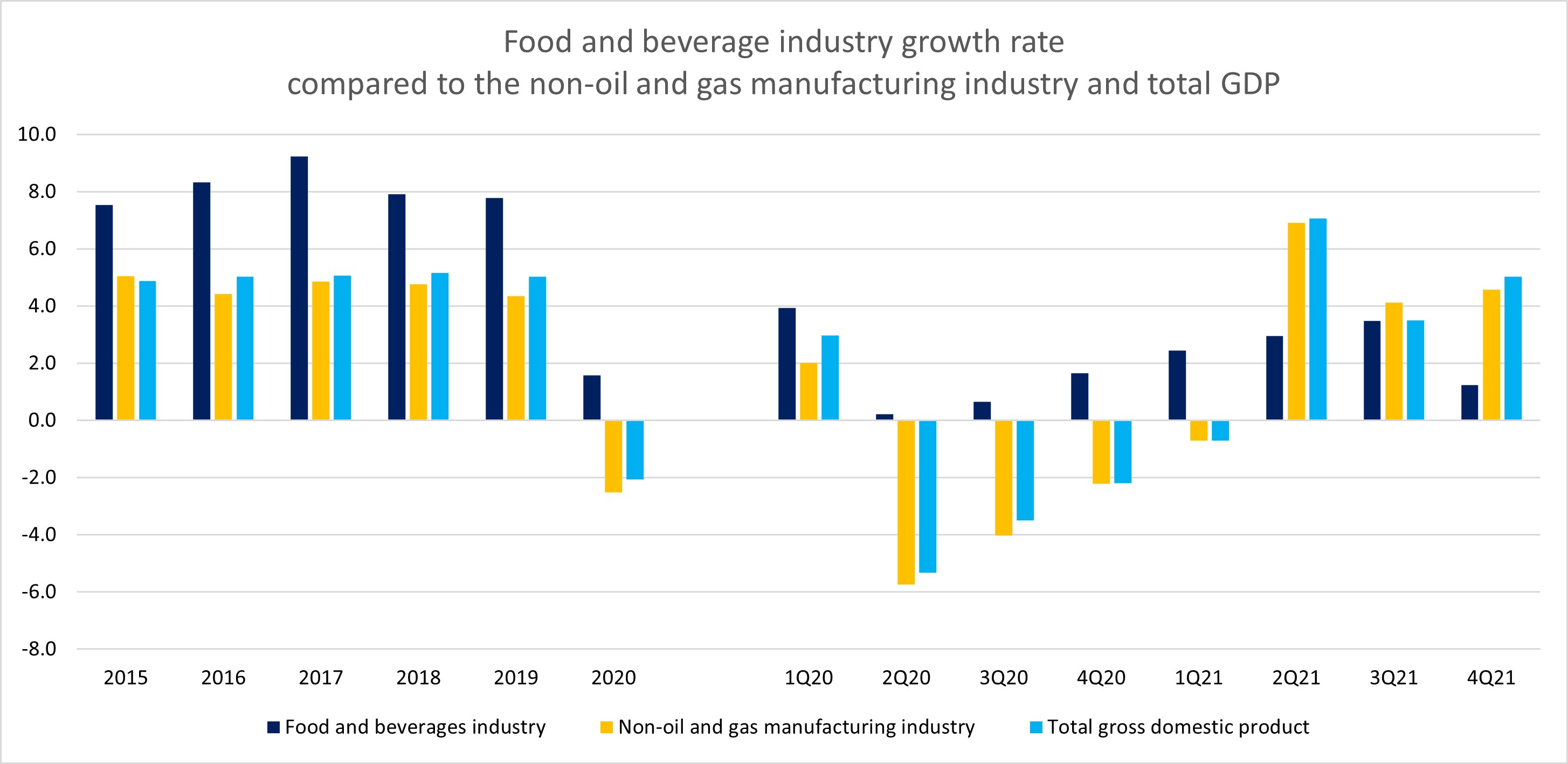 F&B Industry’s Challenges Amid Growth Recovery Momentum - Wed, March 9 ...