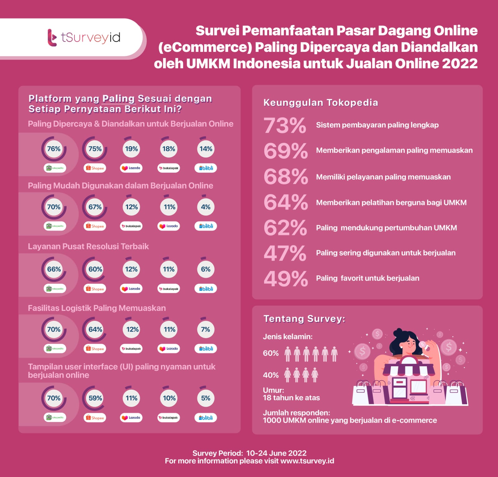 Telkomsel’s tSurvey.id names e-commerce platforms most trusted by ...