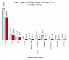 World's largest coal producers and consumers in 2021.
