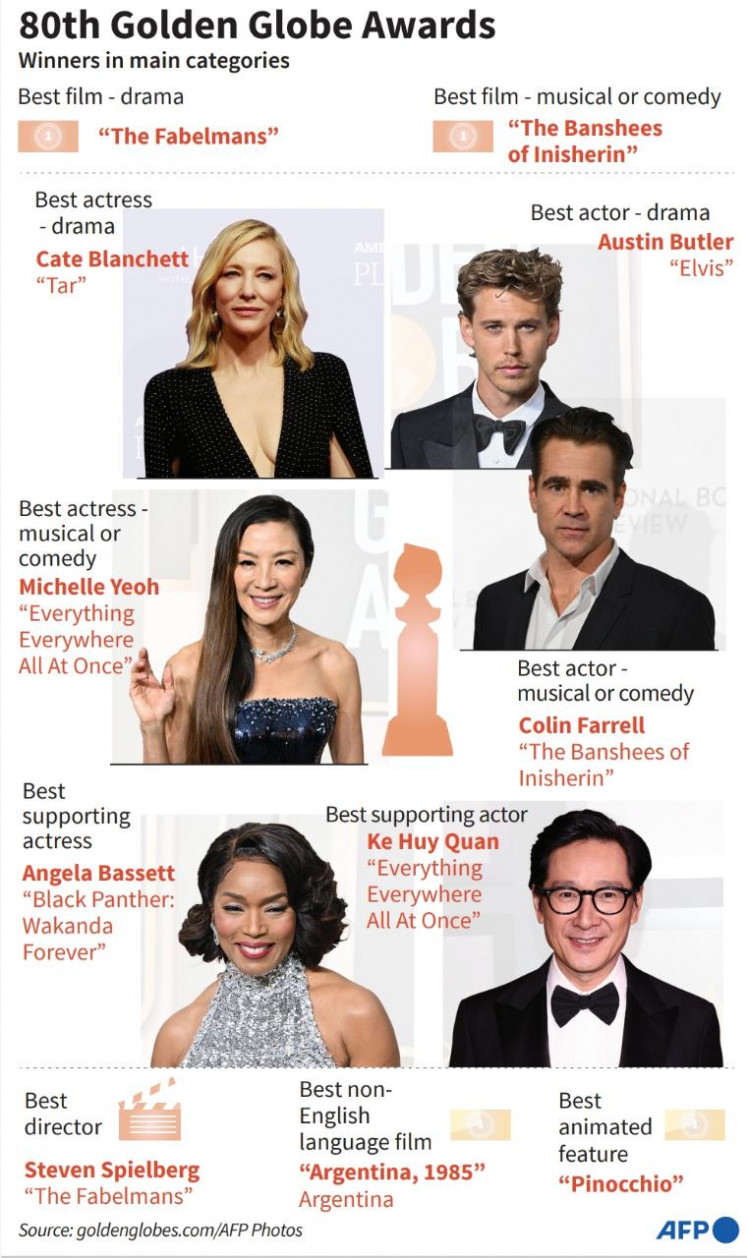 Golden Globes 2023 winners.