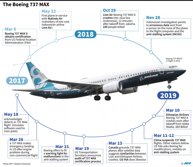Boeing 737 Max.