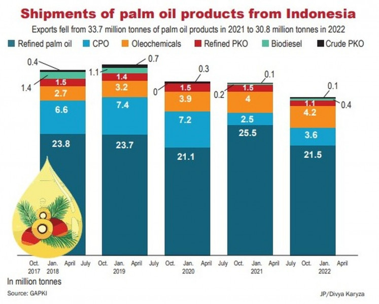Shipments of palm oil products from Indonesia.