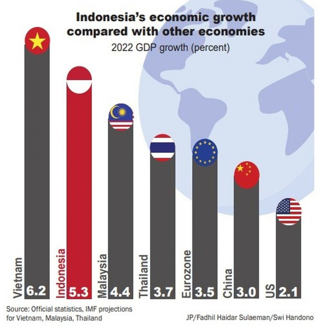 Indonesia’s GDP growth at decade high Tue, February 7, 2023 The