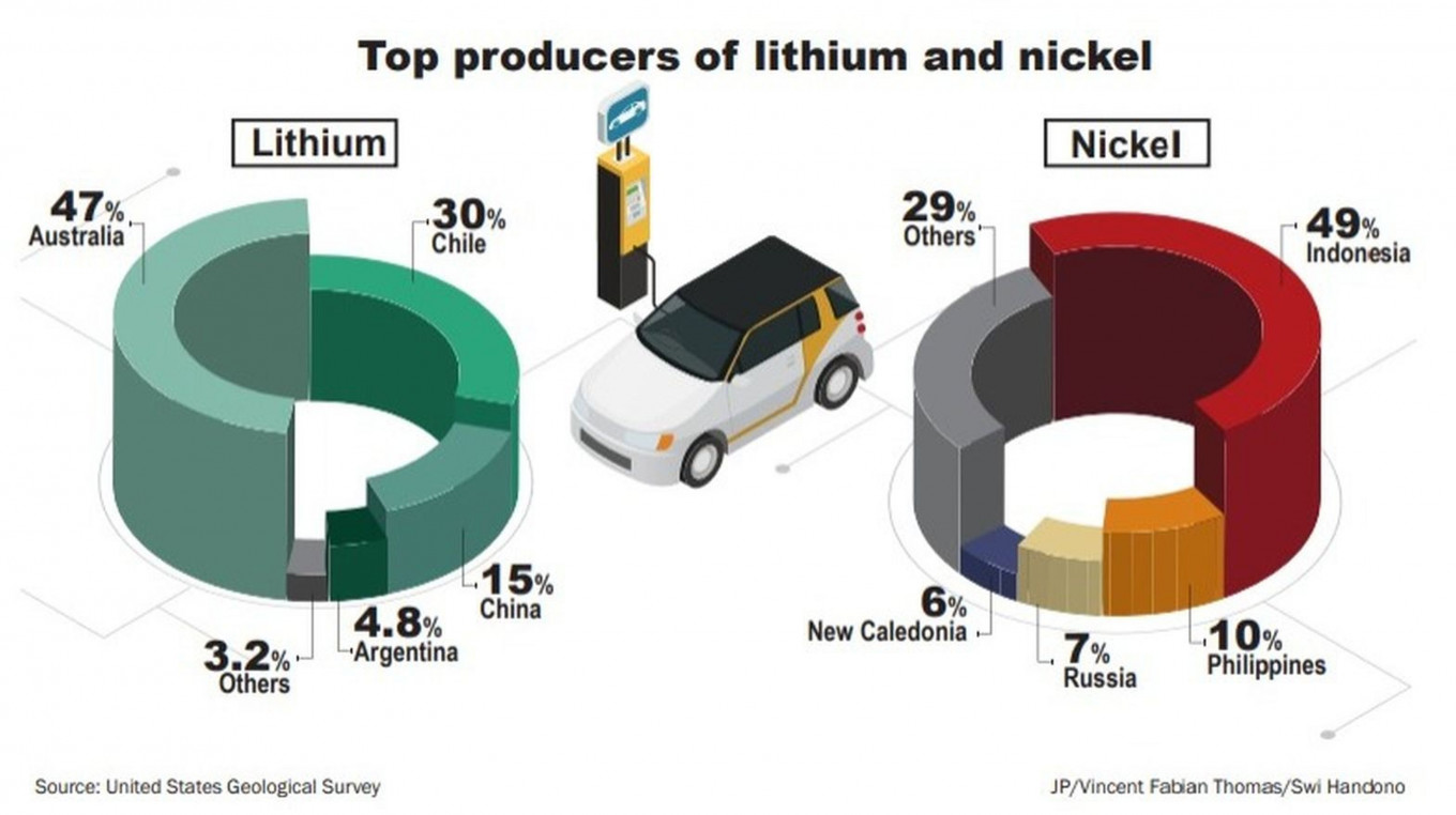 Nickel still crucial for EV batteries: Industry players - Fri, February ...