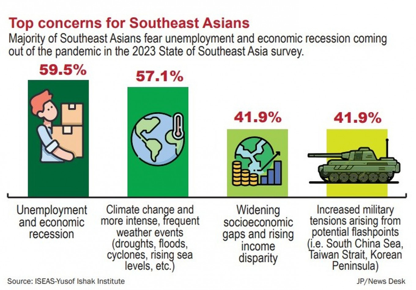 asean-global-recession-tops-concerns-for-se-asians-survey-asiaviews