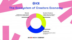 With around 50 million influencers, artists, educators, community leaders and changemakers within the rapidly growing creators ecosystem, IDN media aims to realize Indonesia’s full potential in the digital content industry through creating the Indonesia Creators Economy (ICE). Connecting over 10,000 creators with the right brands, this platform plans to facilitate the creation of content that's best for brands, creators and consumers.