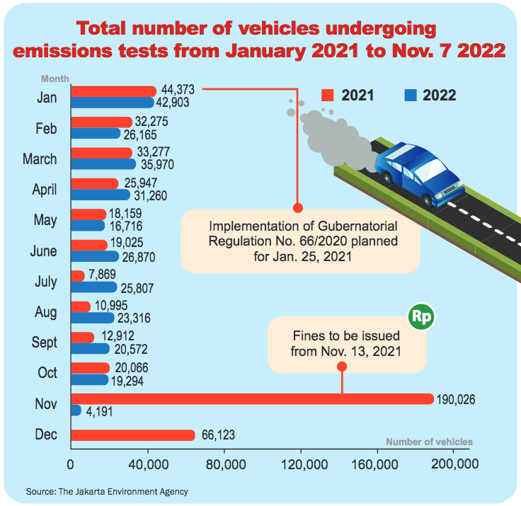 Fluctuates: A graphic showing the total number of vehicles emissions test between January and November of 2022 (Courtesy of the Jakarta Environment Agency/ Hengky Wijaya)