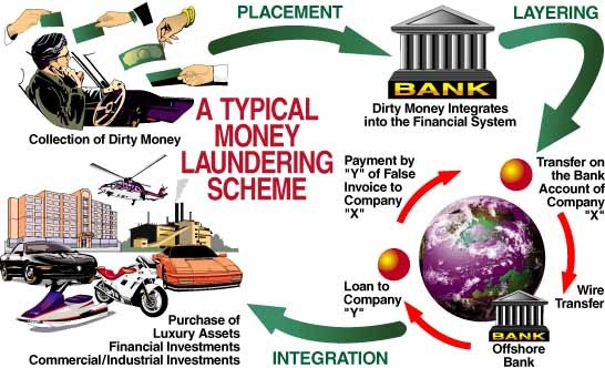 at-which-stages-of-money-laundering-are-credit-cards-used