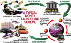 The path of money laundering.