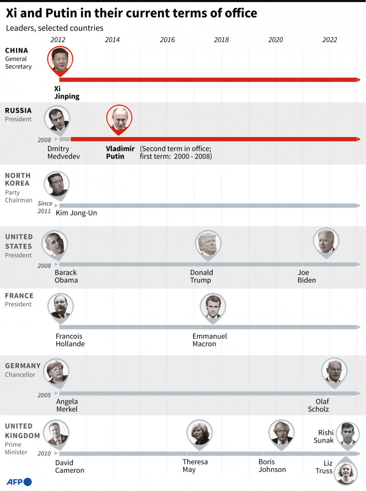 Xi and Putin in their current terms of office.