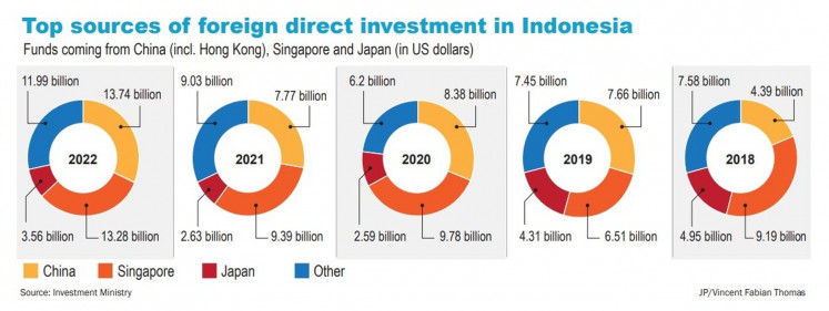 Top sources of foreign direct investment in Indonesia.