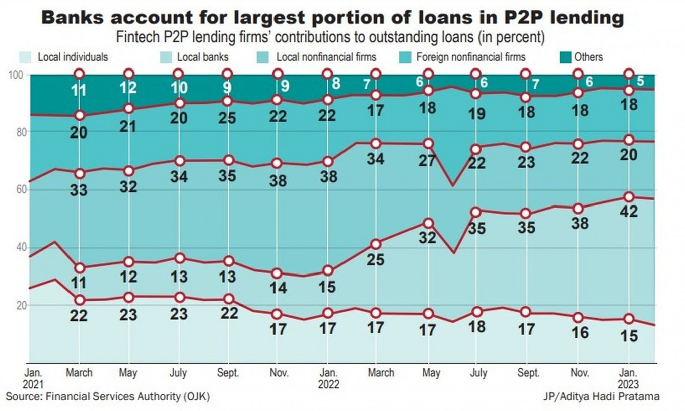 With The Banks’ Growing Role, Is P2P Still Peertopeer? Thu, April 