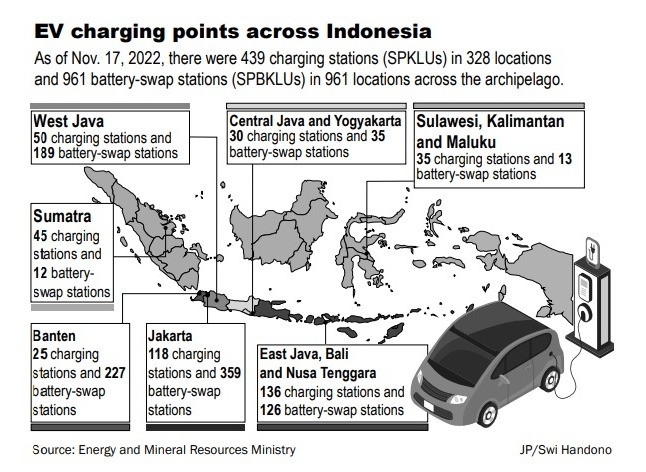 EV charging points across Indonesia.
