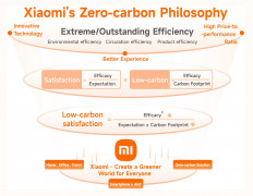 Xiaomi launches climate strategy, commits to reduce Greenhouse Gas Emission by 98%