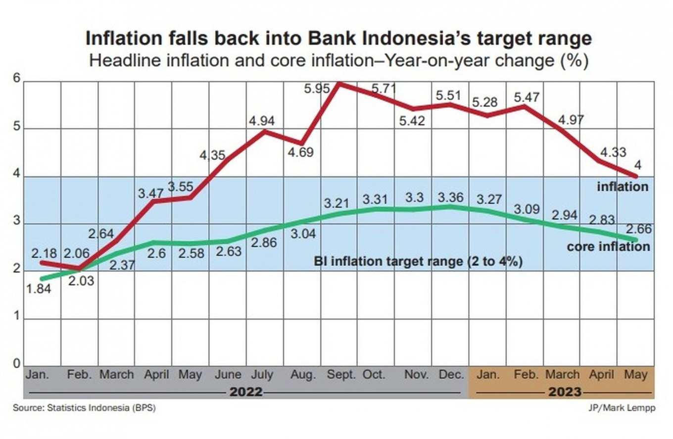 Inflation brought under control faster than expected Tue, June 6