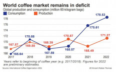 World coffee market remains in deficit.