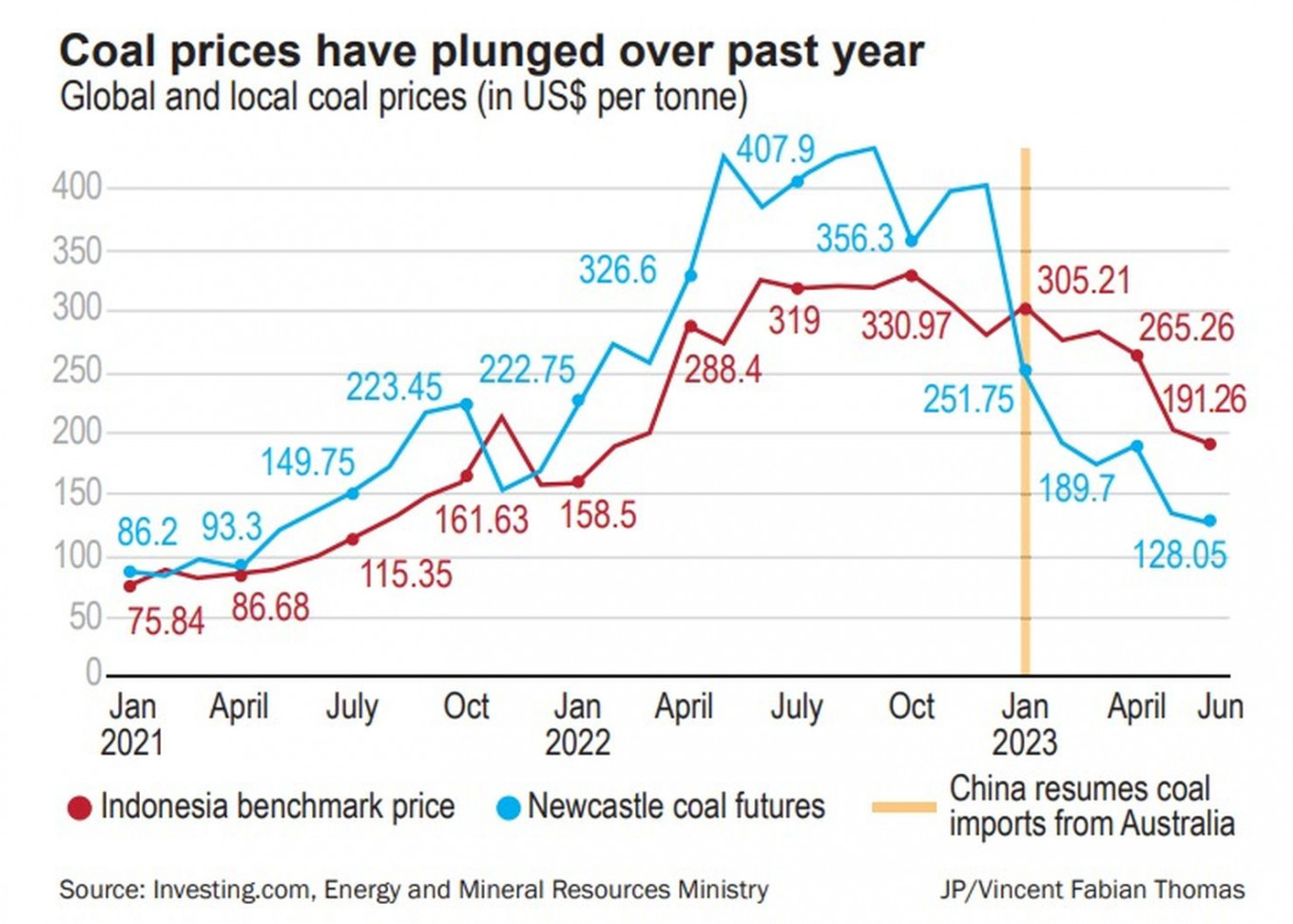 Investors bullish on coal stocks despite harsh market Fri, July 7