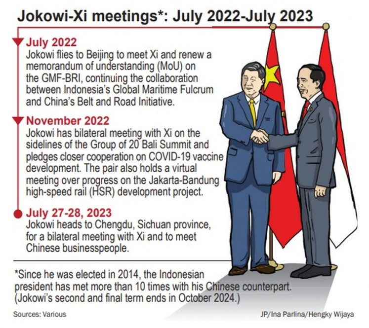 Jokowi-Xi meetings: July 2022-July 2023