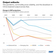 Asia continues to fuel global growth, but economic momentum is slowing