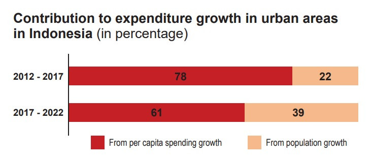 Contribution to expenditure growth in urban areas in Indonesia.